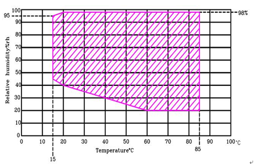 标准温湿度范围图.png
